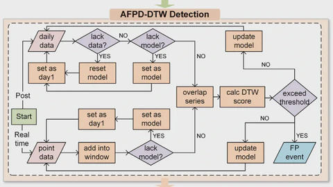 AFPD-DTW: An Adaptive Flex Power Detection Method for Post-processing and Real-time Applications