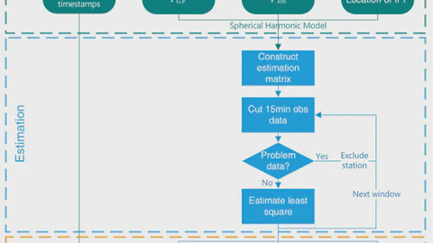 Impact of flex power on inter- and intra- differential code bias variation