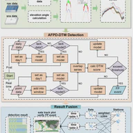 AFPD-DTW: An Adaptive Flex Power Detection Method for Post-processing and Real-time Applications